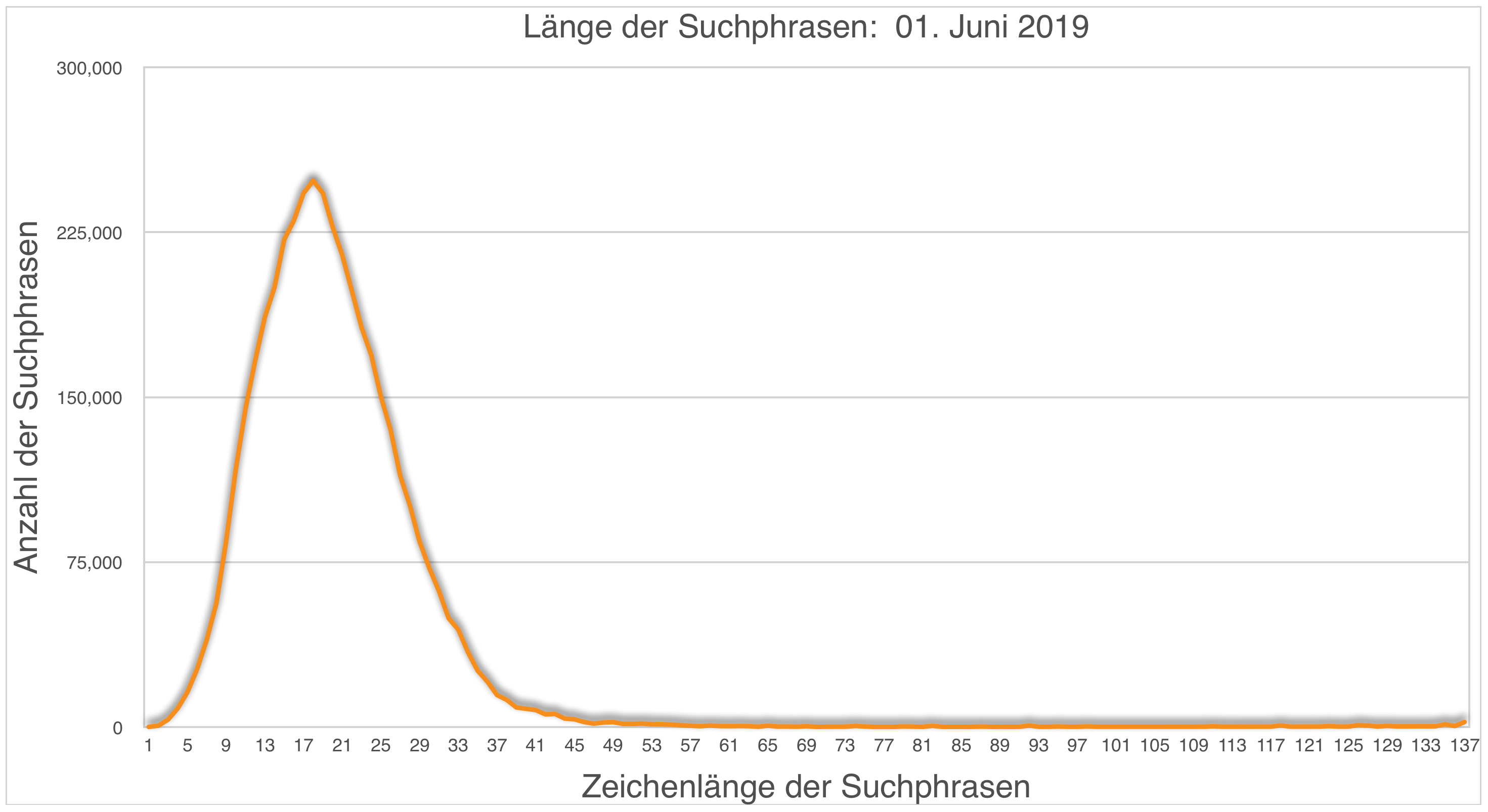 Amazon Brand Analytics_Chart_Zeichenlänge der Suchphrasen 01-Juni-2019